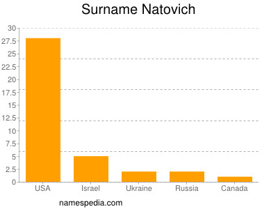 Surname Natovich