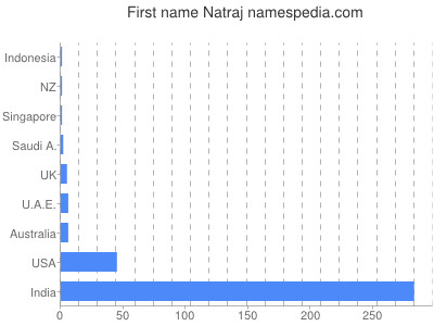 Given name Natraj