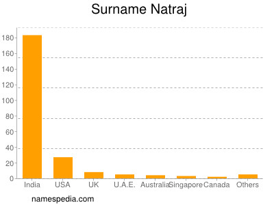 Surname Natraj