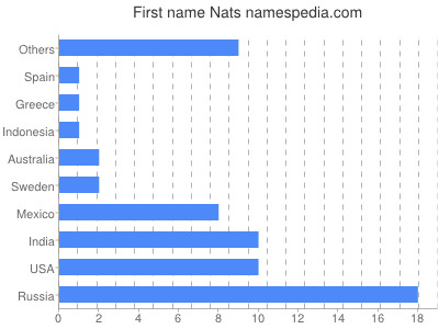 Given name Nats