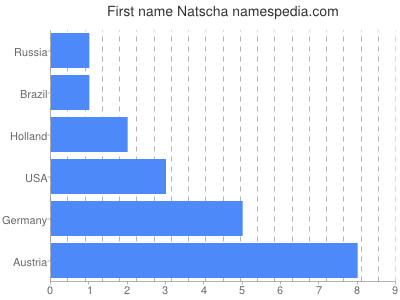 Given name Natscha
