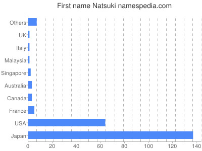 Given name Natsuki