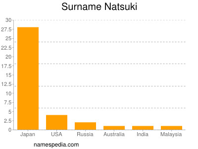 Surname Natsuki