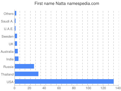 Given name Natta