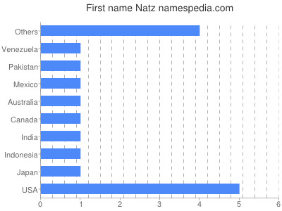 Given name Natz
