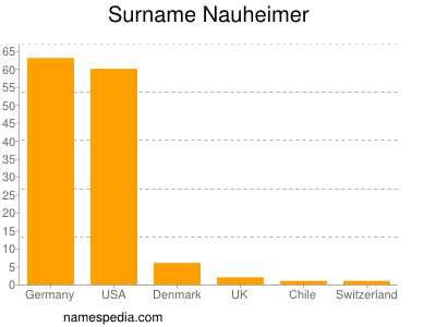 Surname Nauheimer