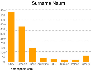 Surname Naum