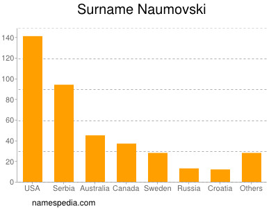 Surname Naumovski