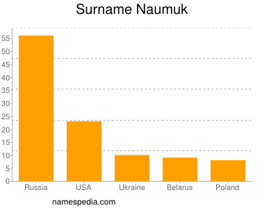 Surname Naumuk