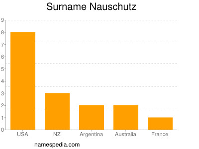 Surname Nauschutz