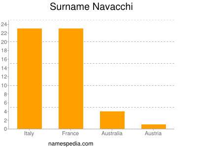 Surname Navacchi