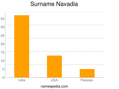 Surname Navadia