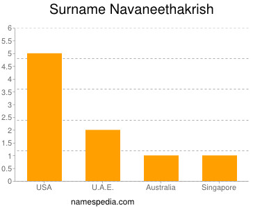 Surname Navaneethakrish