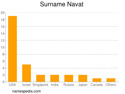 Surname Navat