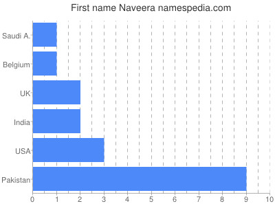 Given name Naveera