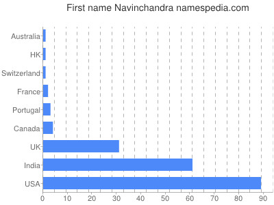 Given name Navinchandra