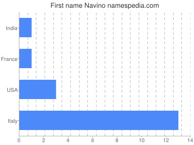 Given name Navino