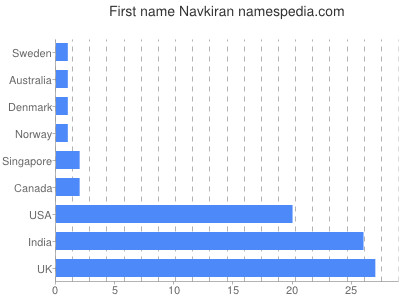 Given name Navkiran