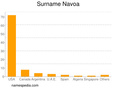 Surname Navoa