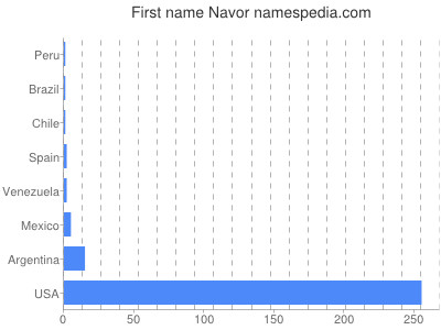 Given name Navor