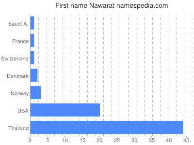 Given name Nawarat