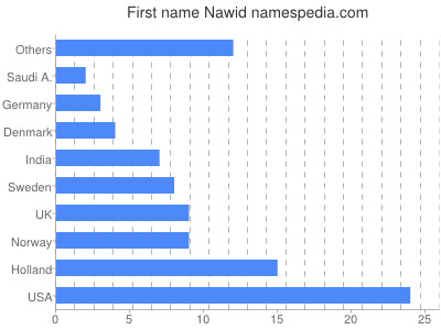 Given name Nawid