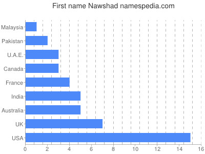Given name Nawshad