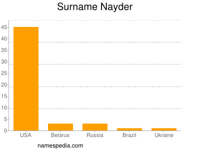 Surname Nayder
