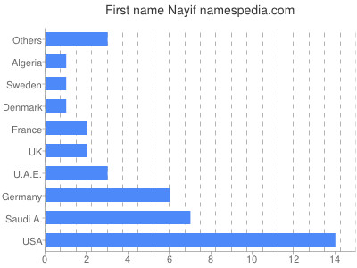 Given name Nayif