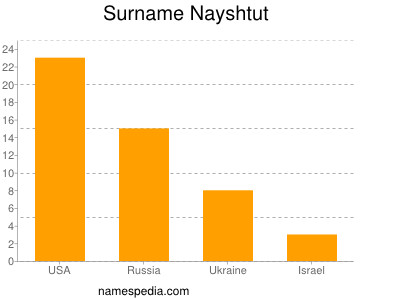 Surname Nayshtut