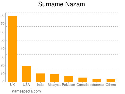 Surname Nazam