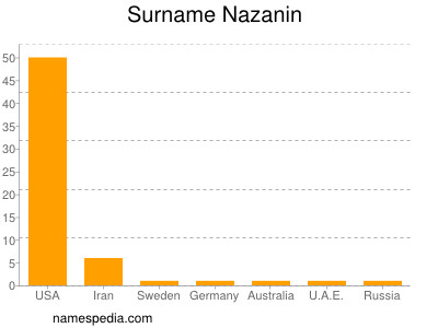 Surname Nazanin