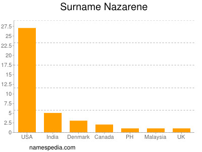Surname Nazarene