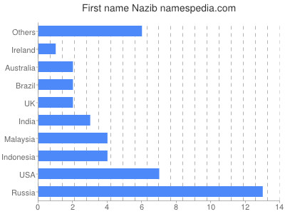 Given name Nazib