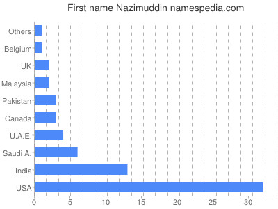 Given name Nazimuddin