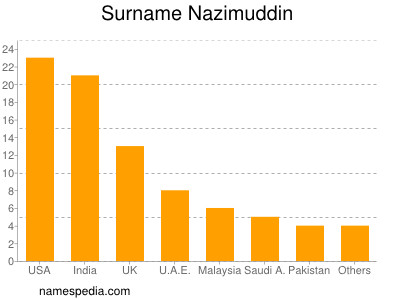 Surname Nazimuddin