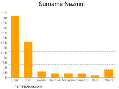 Surname Nazmul