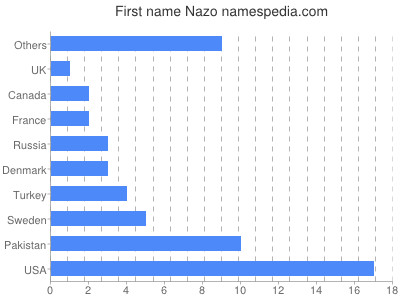 Given name Nazo