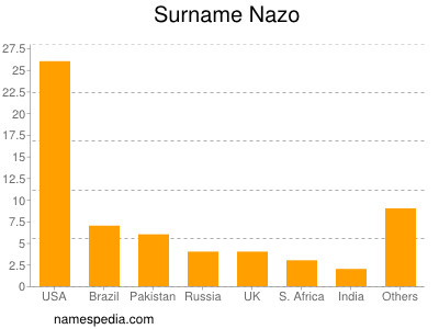 Surname Nazo