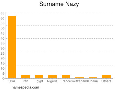 Surname Nazy