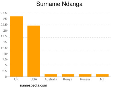 Surname Ndanga
