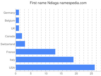 Given name Ndiaga