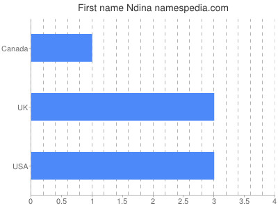 Given name Ndina