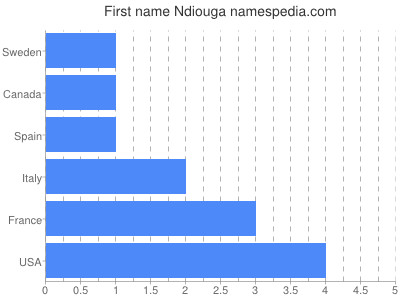 Given name Ndiouga