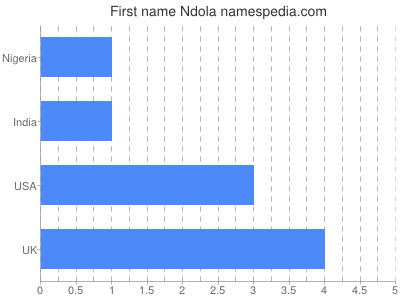 Given name Ndola