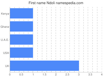 Given name Ndoli