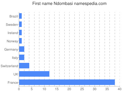 Given name Ndombasi