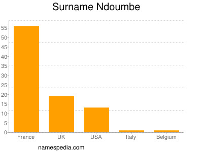 Surname Ndoumbe