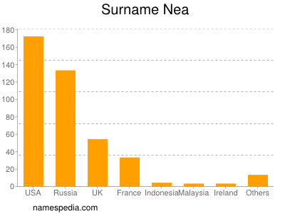 Surname Nea