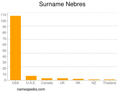 Surname Nebres